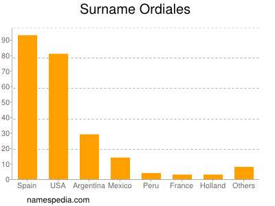 Surname Ordiales