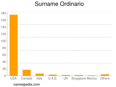 Surname Ordinario