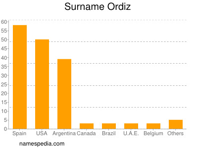 Surname Ordiz