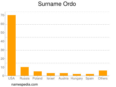Surname Ordo