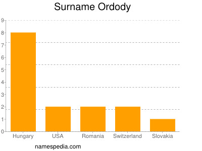 Surname Ordody