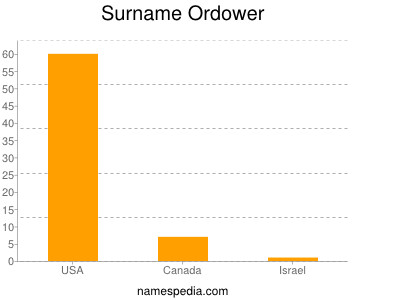 Surname Ordower