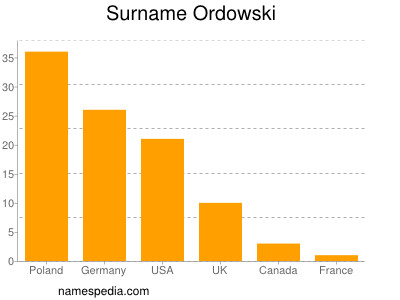 Surname Ordowski