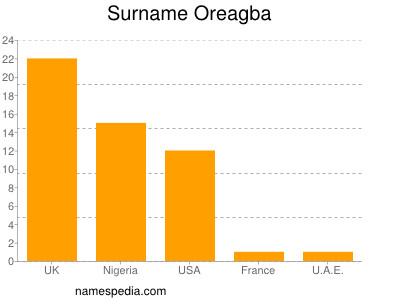 Surname Oreagba