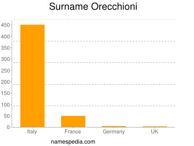 Surname Orecchioni
