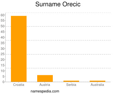 Surname Orecic