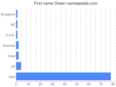 Given name Oreen