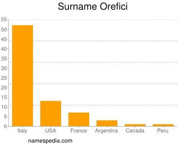 Surname Orefici