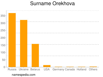 Surname Orekhova