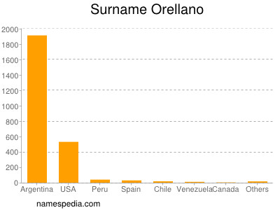 Surname Orellano