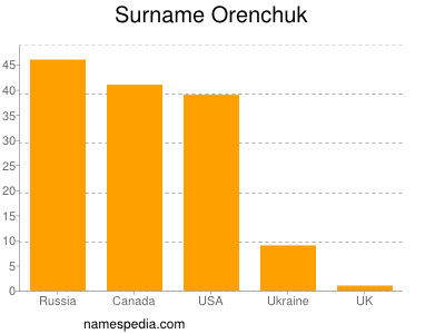 Surname Orenchuk