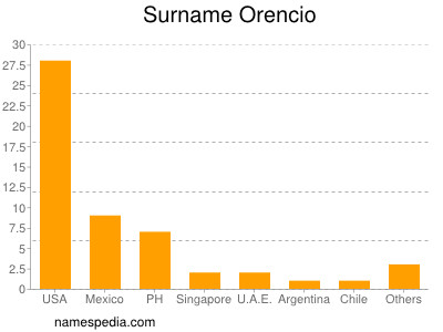 Surname Orencio