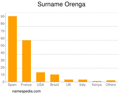 Surname Orenga
