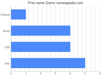 Given name Oreno
