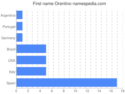 Given name Orentino
