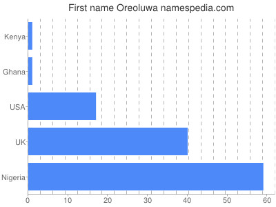 Given name Oreoluwa