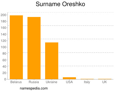 Surname Oreshko