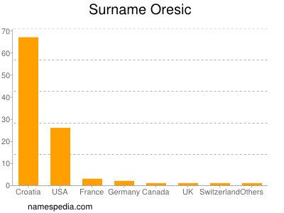 Surname Oresic