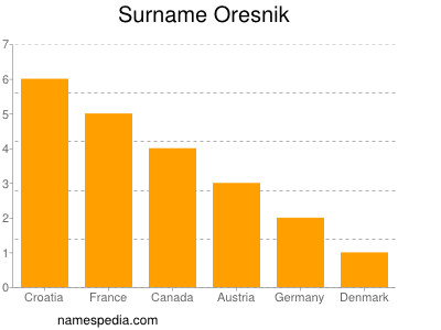 Surname Oresnik