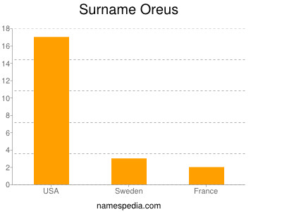 Surname Oreus