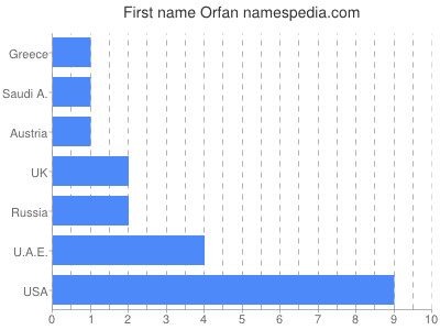 Given name Orfan