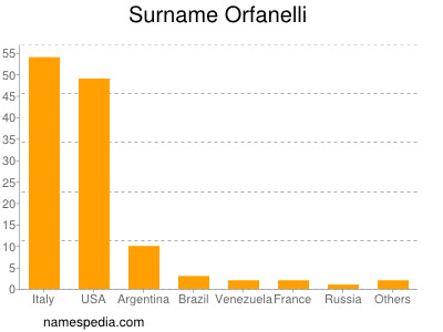 Surname Orfanelli