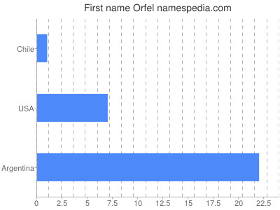 Given name Orfel