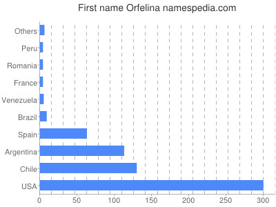 Given name Orfelina