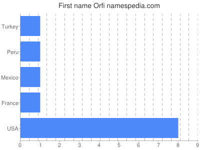 Given name Orfi