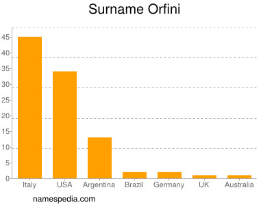 Surname Orfini