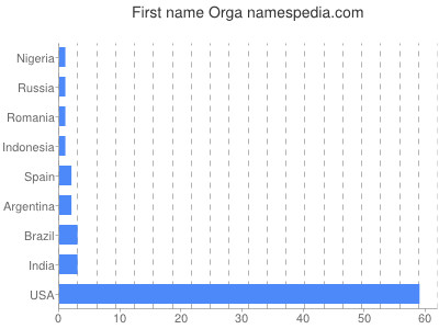 Given name Orga
