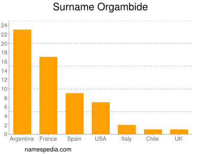 Surname Orgambide