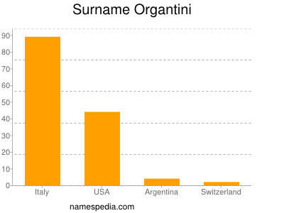 Surname Organtini