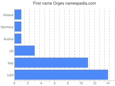 Given name Orges