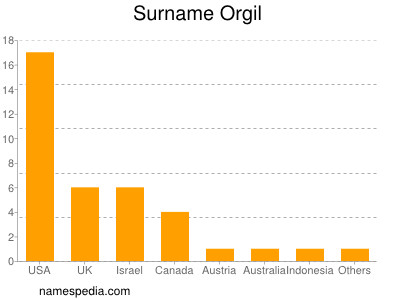 Surname Orgil