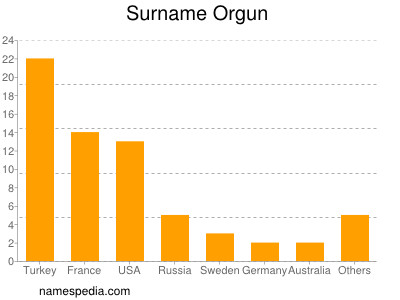 Surname Orgun
