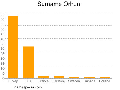 Surname Orhun