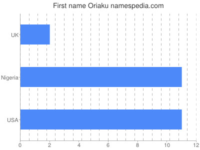 Given name Oriaku