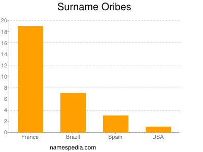 Surname Oribes