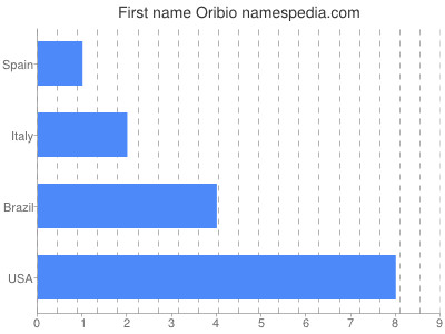 Given name Oribio
