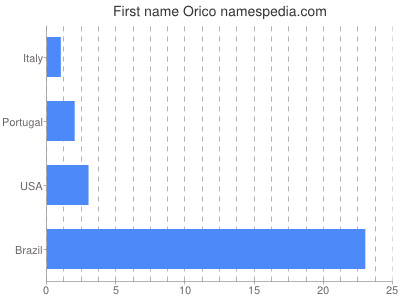 Given name Orico