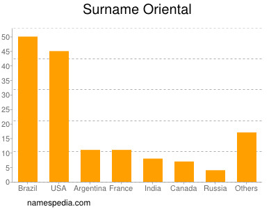 Surname Oriental