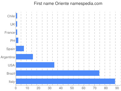 Given name Oriente