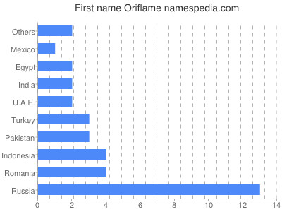 Given name Oriflame