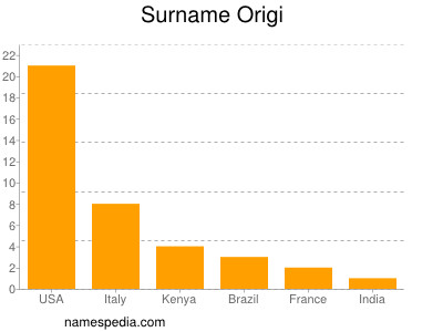 Surname Origi