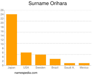 Surname Orihara
