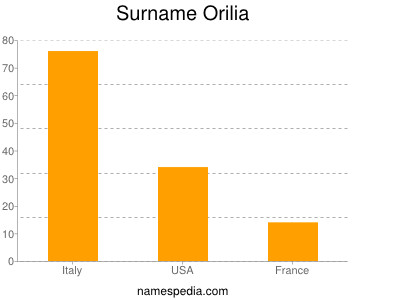 Surname Orilia