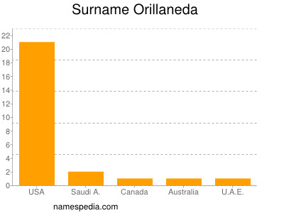 Surname Orillaneda