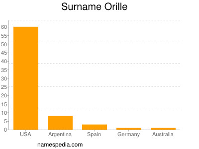 Surname Orille