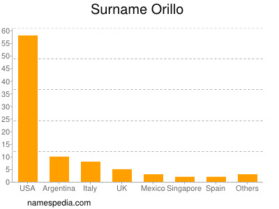 Surname Orillo